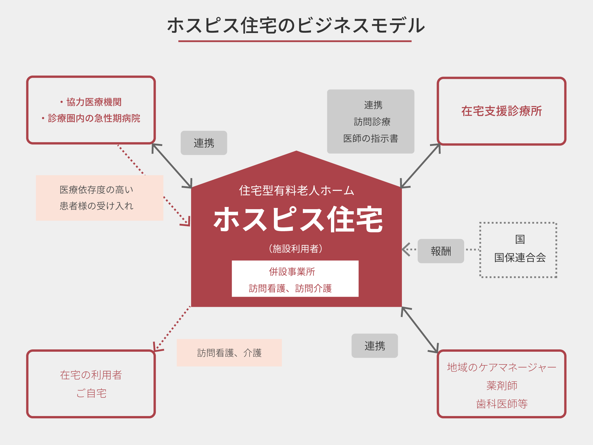 ホスピスビジネスモデル ホスピスビジネスモデル
