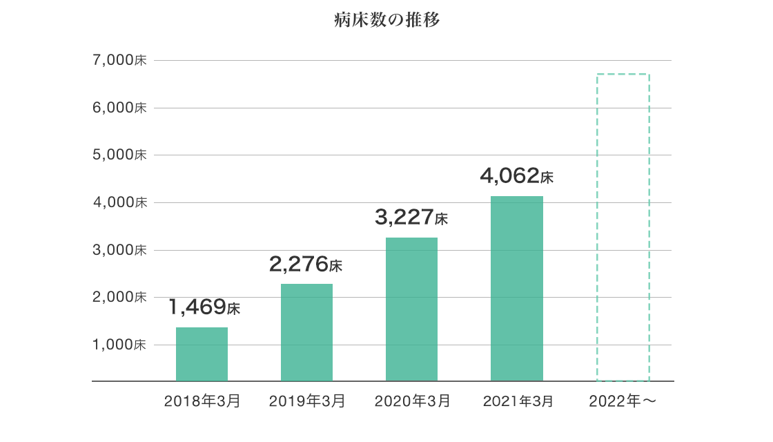 病床数推移グラフ